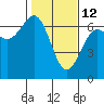 Charleston tide chart for Thursday, February 12, 2026