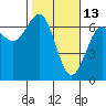 Charleston tide chart for Friday, February 13, 2026