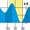 Charleston tide chart for Saturday, February 14, 2026