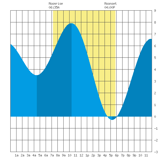 Charleston tide chart for Sunday, February 15, 2026