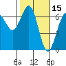 Charleston tide chart for Sunday, February 15, 2026