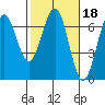 Charleston tide chart for Wednesday, February 18, 2026