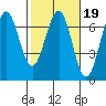 Charleston tide chart for Thursday, February 19, 2026