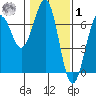 Charleston tide chart for Sunday, February 1, 2026