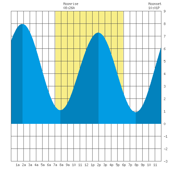 Charleston tide chart for Friday, February 20, 2026