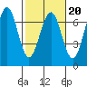 Charleston tide chart for Friday, February 20, 2026