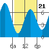 Charleston tide chart for Saturday, February 21, 2026