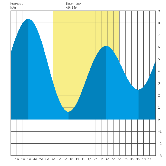 Charleston tide chart for Sunday, February 22, 2026