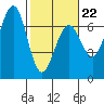 Charleston tide chart for Sunday, February 22, 2026