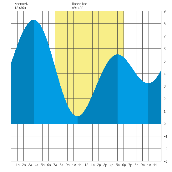 Charleston tide chart for Monday, February 23, 2026
