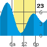 Charleston tide chart for Monday, February 23, 2026