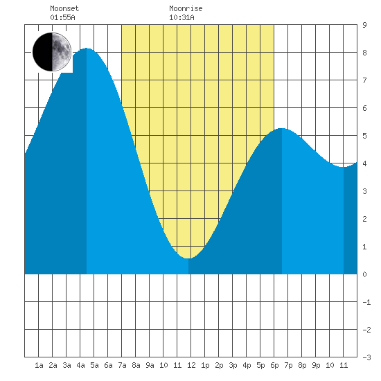 Charleston tide chart for Tuesday, February 24, 2026