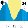 Charleston tide chart for Tuesday, February 24, 2026