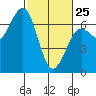 Charleston tide chart for Wednesday, February 25, 2026