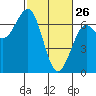 Charleston tide chart for Thursday, February 26, 2026