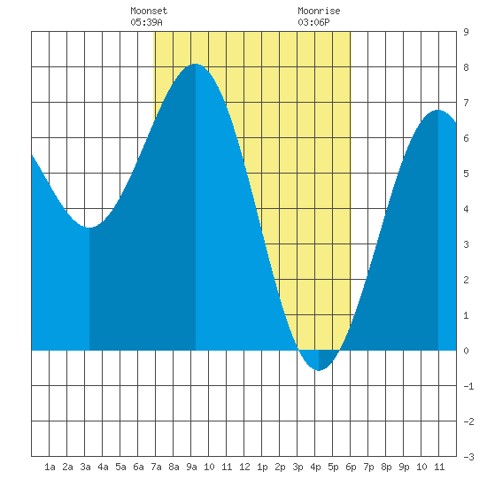 Charleston tide chart for Saturday, February 28, 2026
