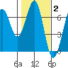 Charleston tide chart for Monday, February 2, 2026