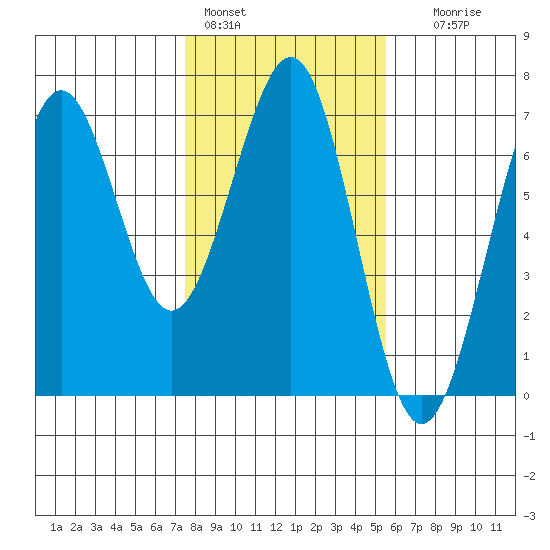 Charleston tide chart for Tuesday, February 3, 2026