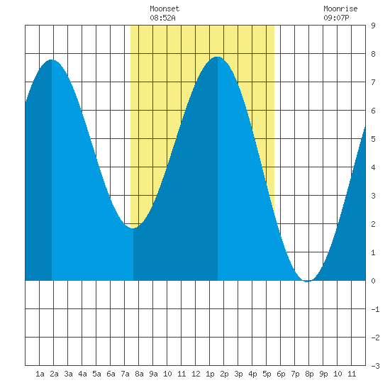Charleston tide chart for Wednesday, February 4, 2026