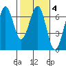Charleston tide chart for Wednesday, February 4, 2026