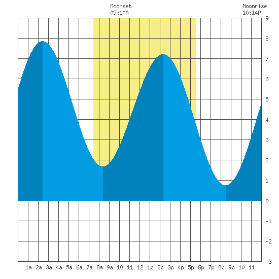 Charleston tide chart for Thursday, February 5, 2026