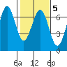 Charleston tide chart for Thursday, February 5, 2026