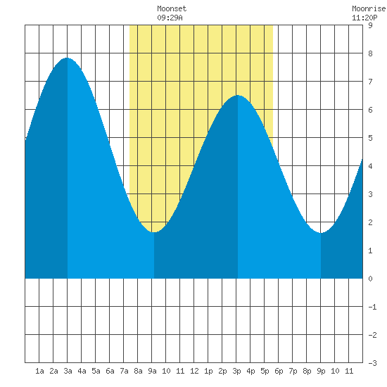 Charleston tide chart for Friday, February 6, 2026