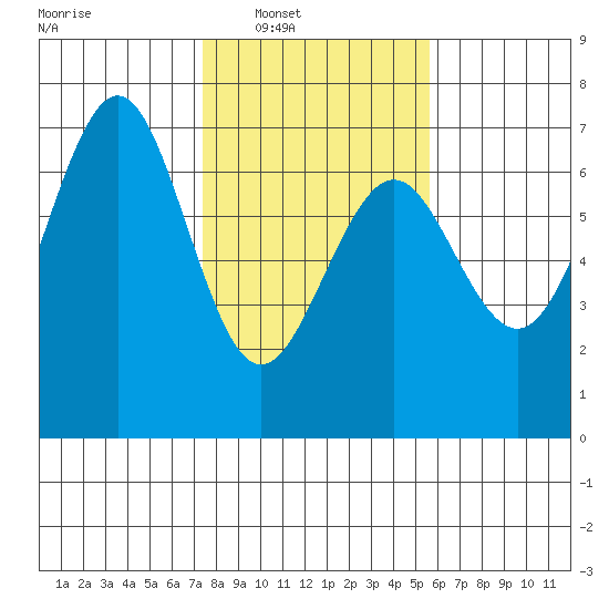 Charleston tide chart for Saturday, February 7, 2026
