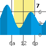 Charleston tide chart for Saturday, February 7, 2026