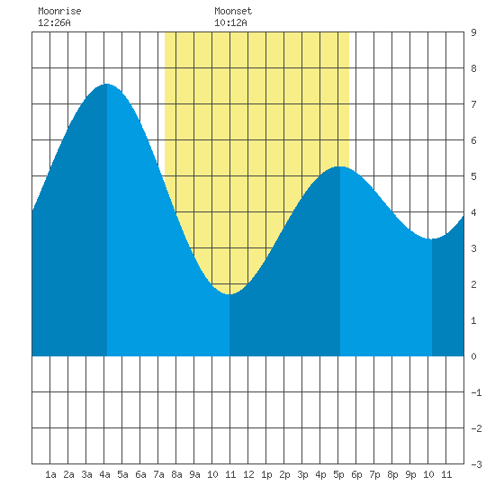 Charleston tide chart for Sunday, February 8, 2026