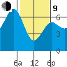 Charleston tide chart for Monday, February 9, 2026