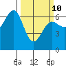 Charleston tide chart for Tuesday, March 10, 2026