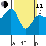 Charleston tide chart for Wednesday, March 11, 2026