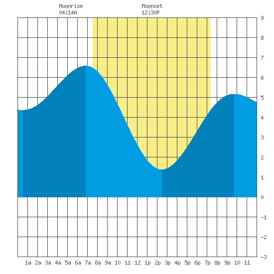 Charleston tide chart for Thursday, March 12, 2026
