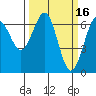 Charleston tide chart for Monday, March 16, 2026