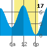 Charleston tide chart for Tuesday, March 17, 2026