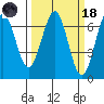 Charleston tide chart for Wednesday, March 18, 2026