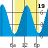 Charleston tide chart for Thursday, March 19, 2026