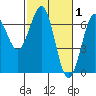 Charleston tide chart for Sunday, March 1, 2026