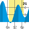 Charleston tide chart for Saturday, March 21, 2026