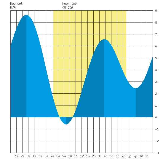 Charleston tide chart for Sunday, March 22, 2026