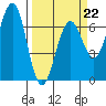Charleston tide chart for Sunday, March 22, 2026