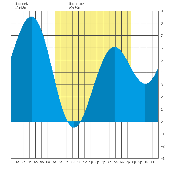 Charleston tide chart for Monday, March 23, 2026