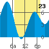 Charleston tide chart for Monday, March 23, 2026