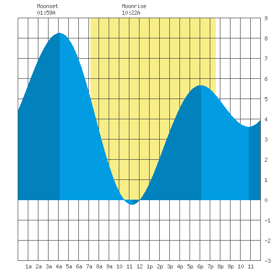 Charleston tide chart for Tuesday, March 24, 2026