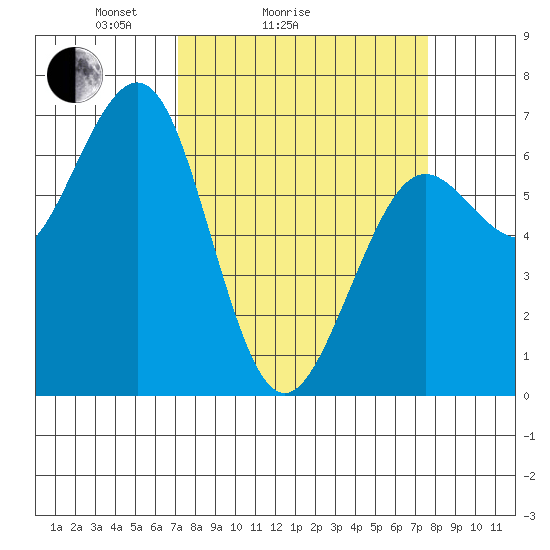 Charleston tide chart for Wednesday, March 25, 2026