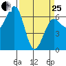 Charleston tide chart for Wednesday, March 25, 2026