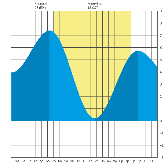 Charleston tide chart for Thursday, March 26, 2026