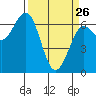 Charleston tide chart for Thursday, March 26, 2026