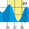 Charleston tide chart for Friday, March 27, 2026